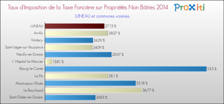 Taux d'imposition de la taxe foncière sur les immeubles et terrains non batis 2014 pour LUNEAU et les communes proches Comparaison des taux d'imposition de la taxe foncière sur les immeubles et terrains non batis 2014 pour LUNEAU et les communes voisines