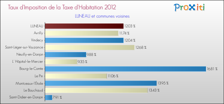 Taux d'imposition de la taxe d'habitation 2012 pour LUNEAU et les communes proches Comparaison des taux d'imposition de la taxe d'habitation 2012 pour LUNEAU et les communes voisines