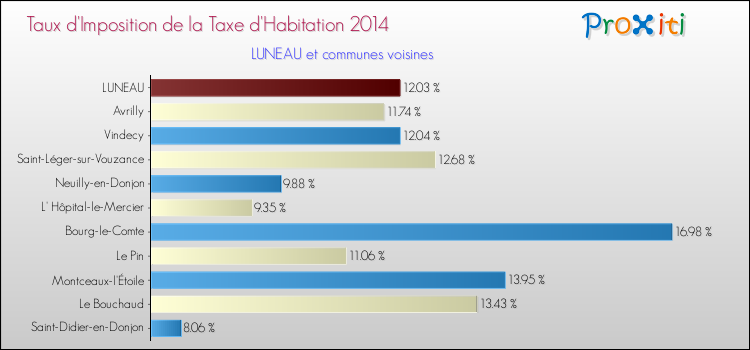 Taux d'imposition de la taxe d'habitation 2014 pour LUNEAU et les communes proches Comparaison des taux d'imposition de la taxe d'habitation 2014 pour LUNEAU et les communes voisines