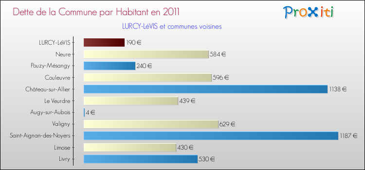Dette par habitant de la commune en 2011 pour LURCY-LéVIS et les communes proches Comparaison de la dette par habitant de la commune en 2011 pour LURCY-LéVIS et les communes voisines