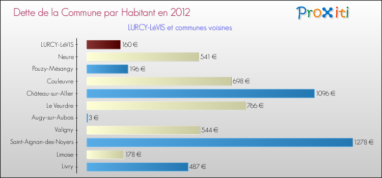 Dette par habitant de la commune en 2012 pour LURCY-LéVIS et les communes proches Comparaison de la dette par habitant de la commune en 2012 pour LURCY-LéVIS et les communes voisines