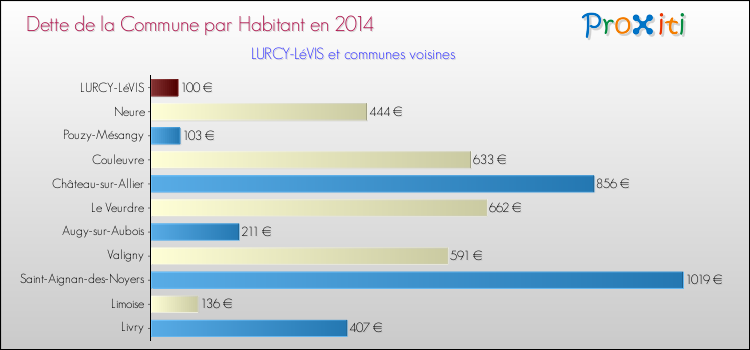 Dette par habitant de la commune en 2014 pour LURCY-LéVIS et les communes proches Comparaison de la dette par habitant de la commune en 2014 pour LURCY-LéVIS et les communes voisines