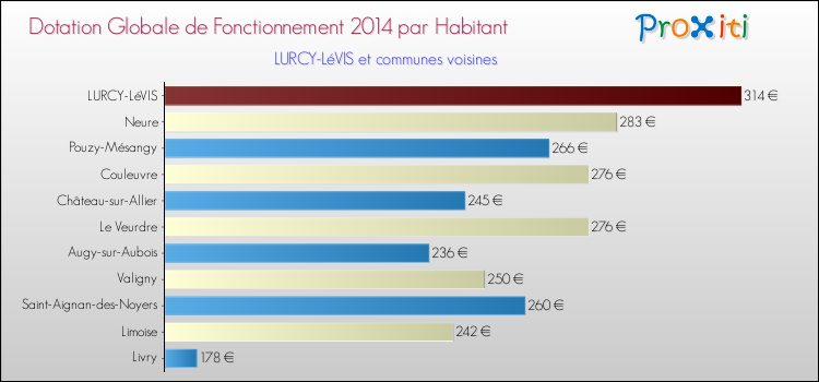 Montant des dotations globales de fonctionnement DGF par Habitant pour LURCY-LéVIS et les communes proches en 2014. Comparaison des des dotations globales de fonctionnement DGF par habitant pour LURCY-LéVIS et les communes voisines en 2014.