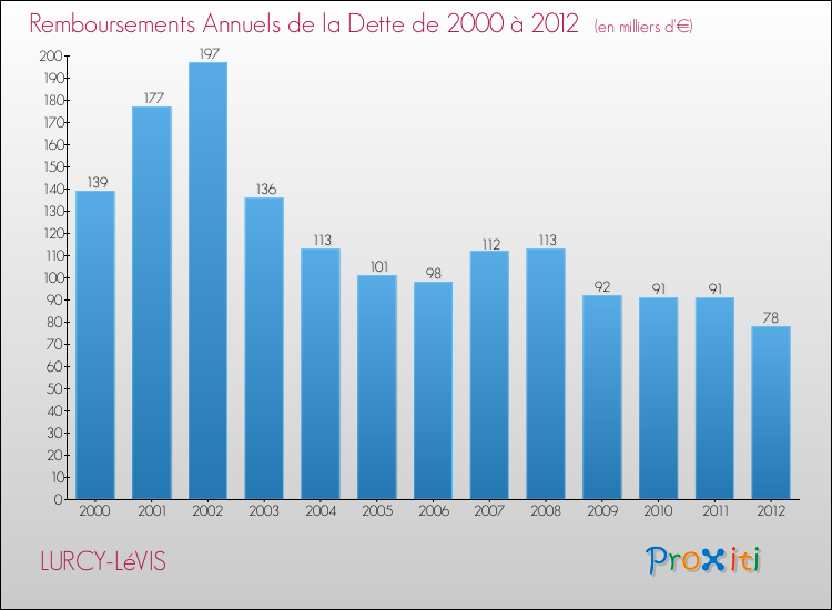 Evolution de l'annuité de la dette pour la commune de LURCY-LéVIS de 2000 à 2012 Annuités de la dette pour LURCY-LéVIS de 2000 à 2012