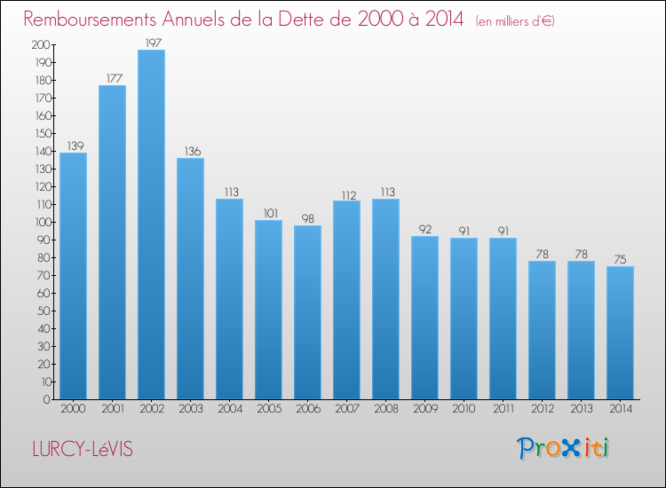 Evolution de l'annuité de la dette pour la commune de LURCY-LéVIS de 2000 à 2014 Annuités de la dette pour LURCY-LéVIS de 2000 à 2014