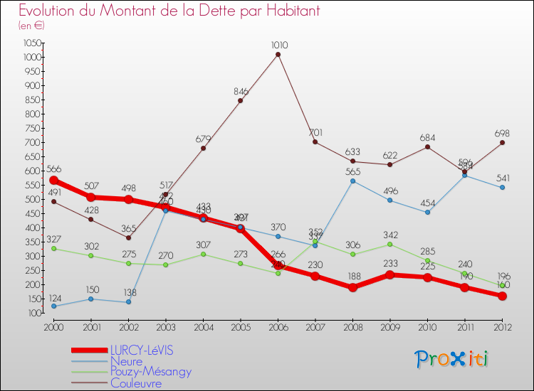Evolution de la dette par habitant pour la commune de LURCY-LéVIS et les communes proches de 2000 à 2012 Comparaison de la dette par habitant pour LURCY-LéVIS et les communes voisines de 2000 à 2012