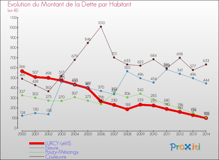 Evolution de la dette par habitant pour la commune de LURCY-LéVIS et les communes proches de 2000 à 2014 Comparaison de la dette par habitant pour LURCY-LéVIS et les communes voisines de 2000 à 2014