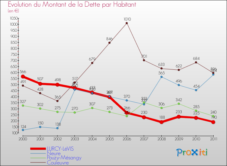Evolution de la dette par habitant pour la commune de LURCY-LéVIS et les communes proches Comparaison de la dette par habitant pour LURCY-LéVIS et les communes voisines