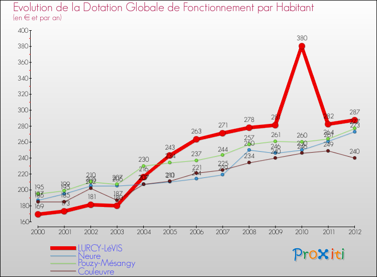 Evolution et montant de la dotation globale de fonctionnement par Habitant pour LURCY-LéVIS et les communes proches Comparaison des dotations globales de fonctionnement par habitant pour LURCY-LéVIS et les communes voisines