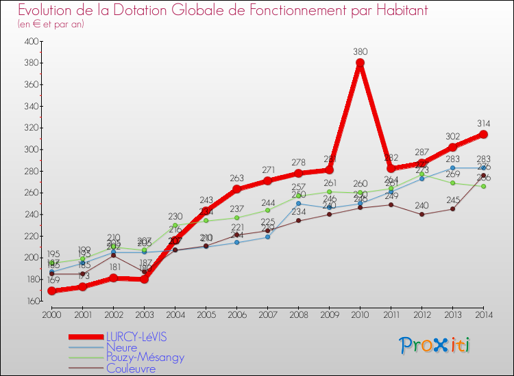 Evolution et montant de la dotation globale de fonctionnement par Habitant pour LURCY-LéVIS et les communes proches de 2000 à 2014. Comparaison des dotations globales de fonctionnement par habitant pour LURCY-LéVIS et les communes voisines de 2000 à 2014.
