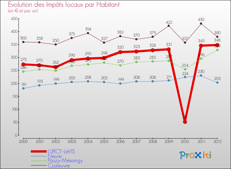 Evolution et montant des impôts locaux par Habitant pour LURCY-LéVIS et les communes proches Comparaison des impôts locaux par habitant pour LURCY-LéVIS et les communes voisines