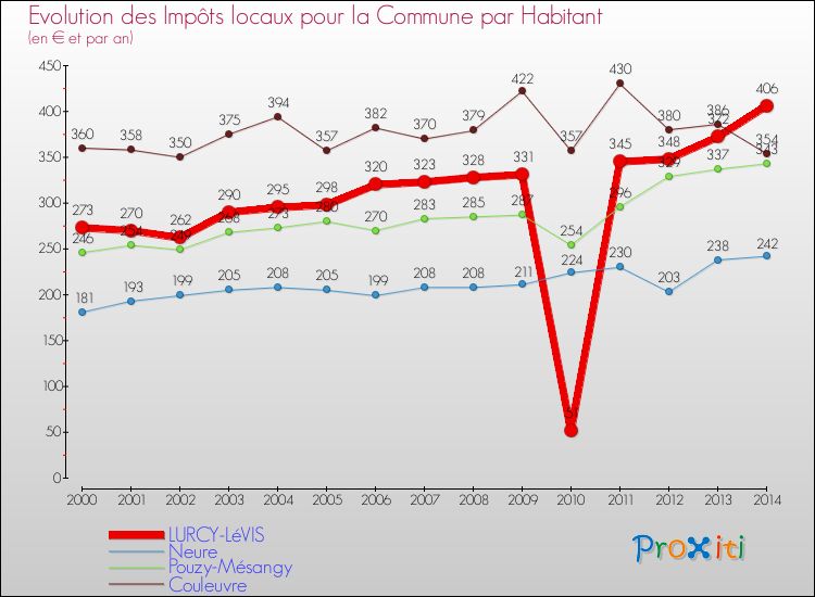 Evolution et montant des impôts locaux par Habitant pour LURCY-LéVIS et les communes proches de 2000 à 2014 Comparaison des impôts locaux par habitant pour LURCY-LéVIS et les communes voisines de 2000 à 2014