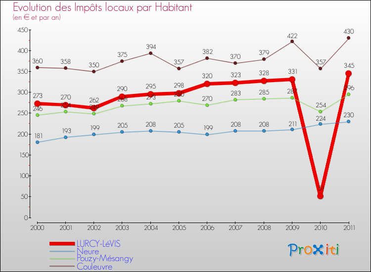 Evolution et montant des impôts locaux par Habitant pour LURCY-LéVIS et les communes proches Comparaison des impôts locaux par habitant pour LURCY-LéVIS et les communes voisines