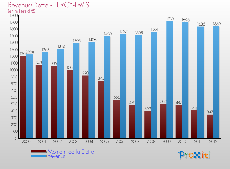 Evolution comparée de la dette et des revenus pour la commune de LURCY-LéVIS de 2000 à 2012 Comparaison de la dette et des revenus pour LURCY-LéVIS de 2000 à 2012