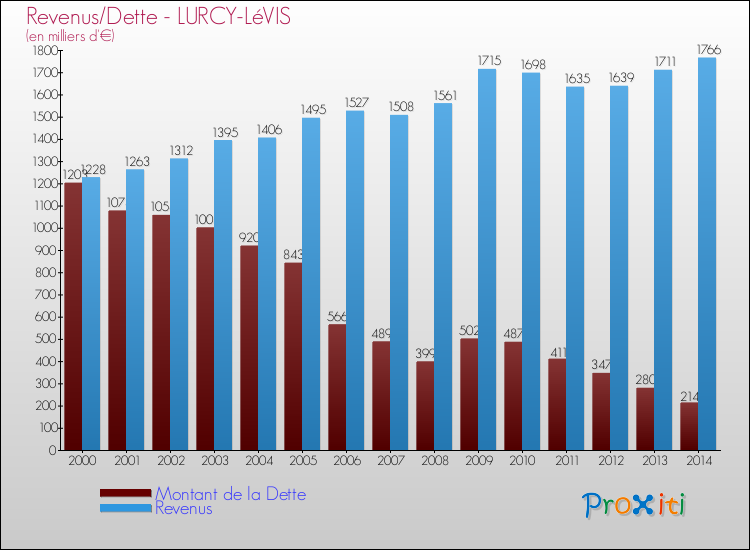 Evolution comparée de la dette et des revenus pour la commune de LURCY-LéVIS de 2000 à 2014 Comparaison de la dette et des revenus pour LURCY-LéVIS de 2000 à 2014