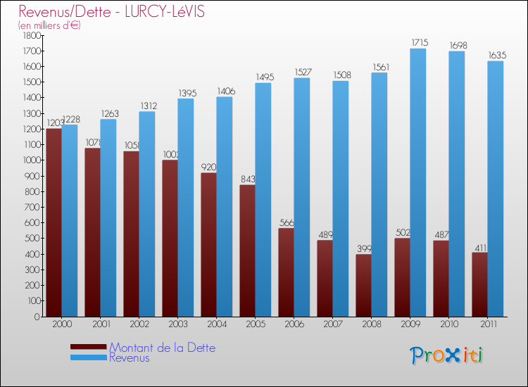 Evolution comparée de la dette et des revenus pour la commune de LURCY-LéVIS de 2000 à 2011 Comparaison de la dette et des revenus pour LURCY-LéVIS de 2000 à 2011
