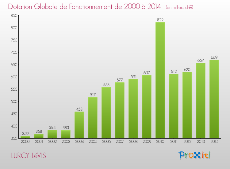 Evolution du montant de la Dotation Globale de Fonctionnement pour la commune de LURCY-LéVIS de 2000 à 2014 Evolution du montant de la Dotation Globale de Fonctionnement pour LURCY-LéVIS de 2000 à 2014