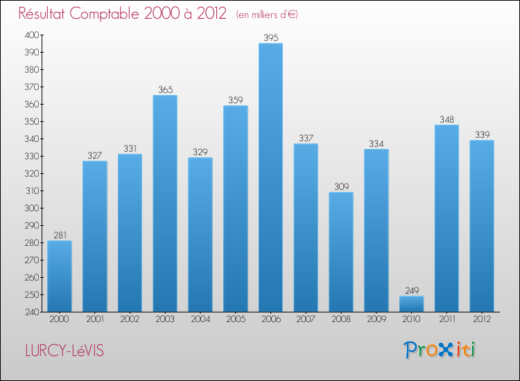 Evolution du résultat comptable pour la commune de LURCY-LéVIS de 2000 à 2012 Evolution du résultat comptable pour LURCY-LéVIS de 2000 à 2012