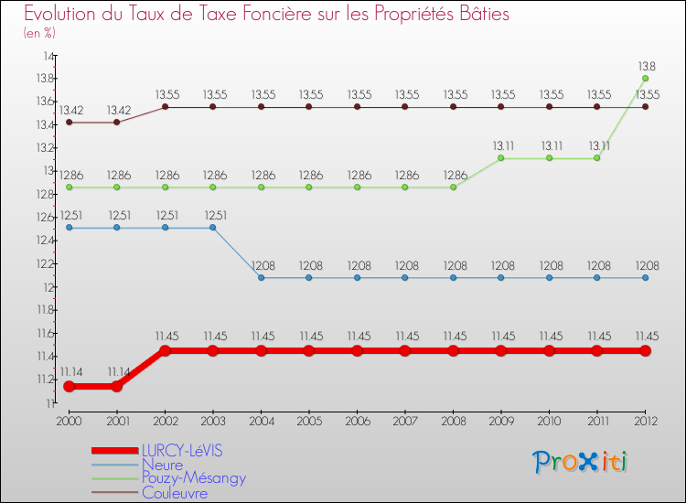 Evolution du taux de la taxe foncière sur le bati pour LURCY-LéVIS et les communes proches de 2000 à 2012 Comparaison des taux de taxe foncière sur le bati pour LURCY-LéVIS et les communes voisines de 2000 à 2012