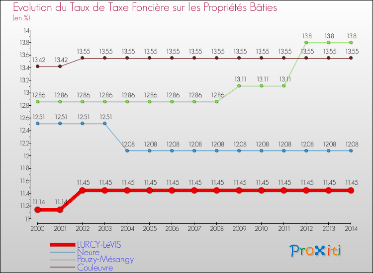 Evolution du taux de la taxe foncière sur le bati pour LURCY-LéVIS et les communes proches de 2000 à 2014 Comparaison des taux de taxe foncière sur le bati pour LURCY-LéVIS et les communes voisines de 2000 à 2014
