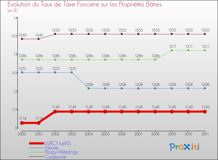 Evolution du taux de la taxe foncière sur le bati pour LURCY-LéVIS et les communes proches Comparaison des taux de taxe foncière sur le bati pour LURCY-LéVIS et les communes voisines