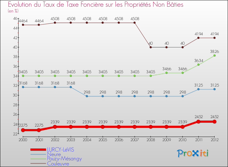 Evolution du taux de la taxe foncière sur les immeubles et terrains non batis pour LURCY-LéVIS et les communes proches de 2000 à 2012 Comparaison des taux de la taxe foncière sur les immeubles et terrains non batis pour LURCY-LéVIS et les communes voisines de 2000 à 2012