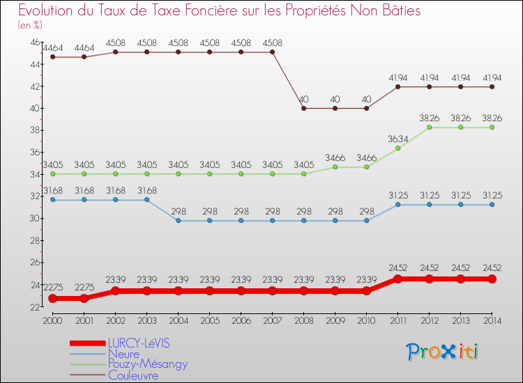 Evolution du taux de la taxe foncière sur les immeubles et terrains non batis pour LURCY-LéVIS et les communes proches de 2000 à 2014 Comparaison des taux de la taxe foncière sur les immeubles et terrains non batis pour LURCY-LéVIS et les communes voisines de 2000 à 2014