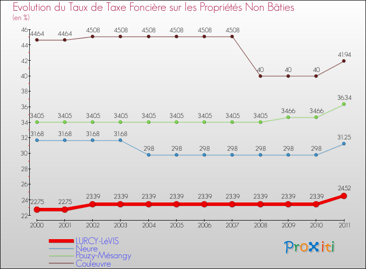 Evolution du taux de la taxe foncière sur les immeubles et terrains non batis pour LURCY-LéVIS et les communes proches Comparaison des taux de la taxe foncière sur les immeubles et terrains non batis pour LURCY-LéVIS et les communes voisines