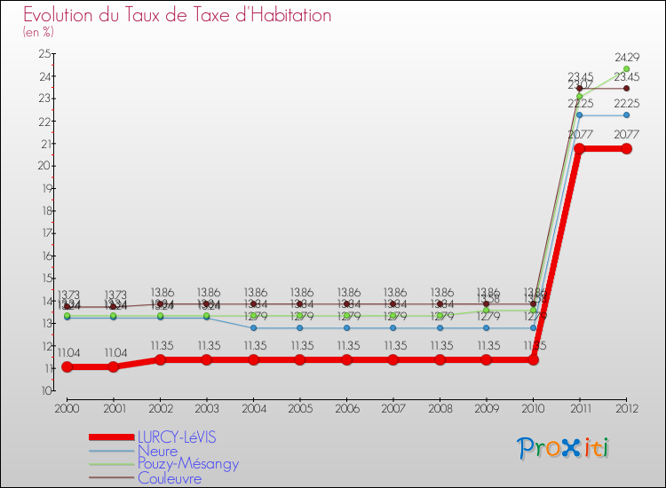 Evolution du taux de la taxe d'habitation pour LURCY-LéVIS et les communes proches Comparaison des taux de la taxe d'habitation pour LURCY-LéVIS et les communes voisines