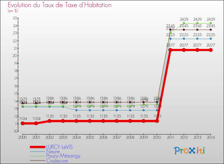 Evolution du taux de la taxe d'habitation pour LURCY-LéVIS et les communes proches de 2000 à 2014 Comparaison des taux de la taxe d'habitation pour LURCY-LéVIS et les communes voisines de 2000 à 2014