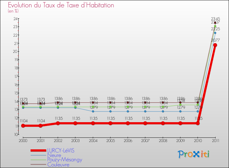 Evolution du taux de la taxe d'habitation pour LURCY-LéVIS et les communes proches Comparaison des taux de la taxe d'habitation pour LURCY-LéVIS et les communes voisines