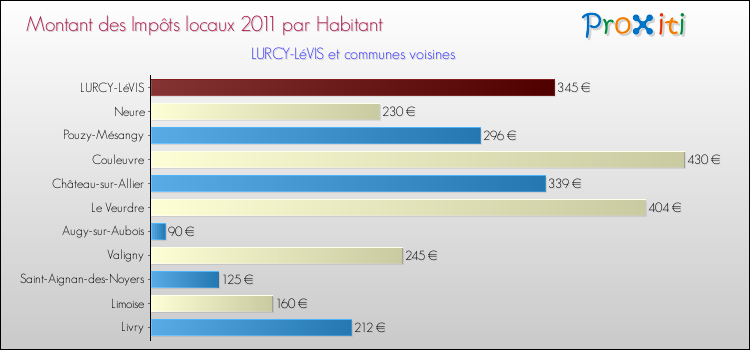 Montant des impôts locaux par Habitant pour LURCY-LéVIS et les communes proches Comparaison des impôts locaux par habitant pour LURCY-LéVIS et les communes voisines