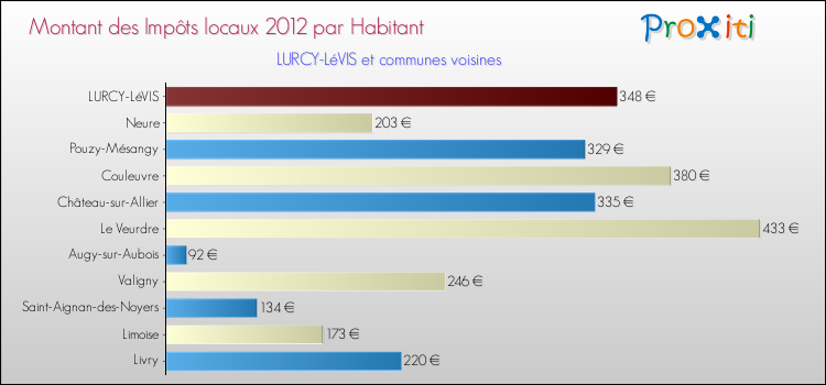 Montant des impôts locaux par Habitant pour LURCY-LéVIS et les communes proches Comparaison des impôts locaux par habitant pour LURCY-LéVIS et les communes voisines