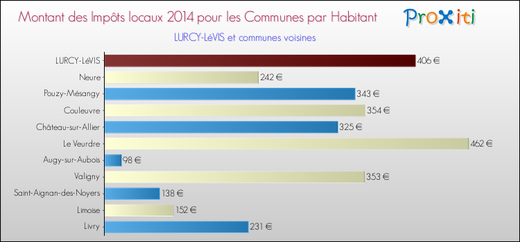 Montant des impôts locaux par Habitant pour LURCY-LéVIS et les communes proches en 2014 Comparaison des impôts locaux par habitant pour LURCY-LéVIS et les communes voisines en 2014