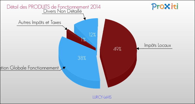 Décomposition du Budget de Fonctionnement 2014 de la commune de LURCY-LéVIS Budget de Fonctionnement 2014 pour la commune de LURCY-LéVIS