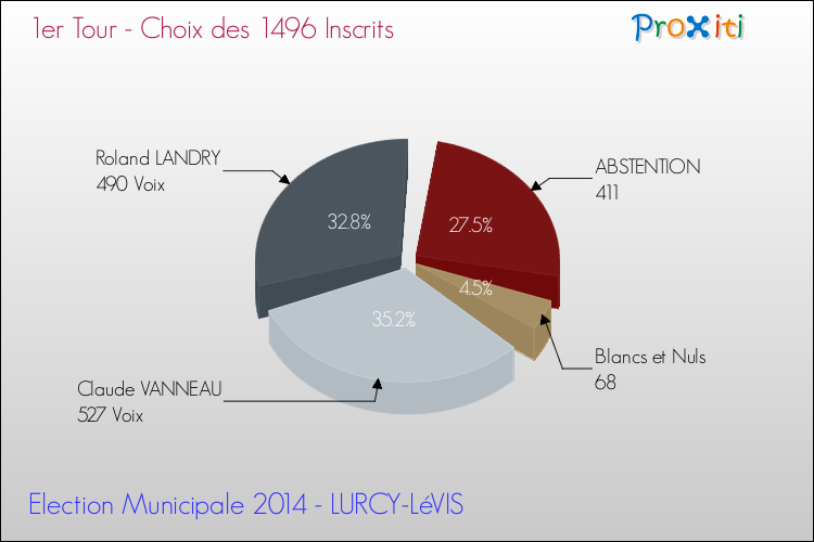 Résultats par rapport aux inscrits au 1er Tour des Elections Municipales 2014 de la commune de LURCY-LéVIS Elections Municipales 2014 - Résultats par rapport aux inscrits au 1er Tour pour la commune de LURCY-LéVIS