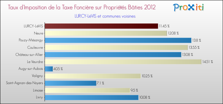 Taux d'imposition de la taxe foncière sur le bati 2012 pour LURCY-LéVIS et les communes proches Comparaison des taux d'imposition de la taxe foncière sur le bati 2012 pour LURCY-LéVIS et les communes voisines