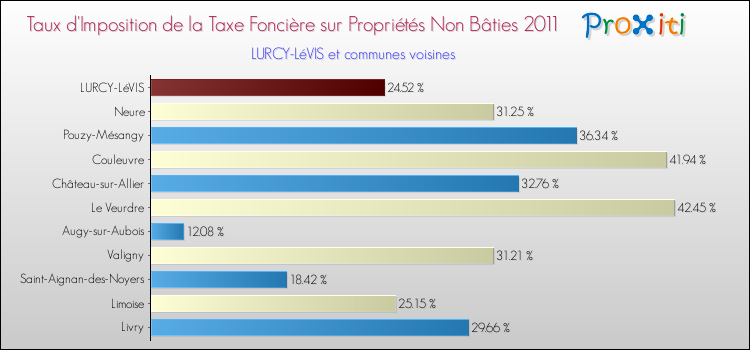 Taux d'imposition de la taxe foncière sur les immeubles et terrains non batis 2011 pour LURCY-LéVIS et les communes proches Comparaison des taux d'imposition de la taxe foncière sur les immeubles et terrains non batis 2011 pour LURCY-LéVIS et les communes voisines