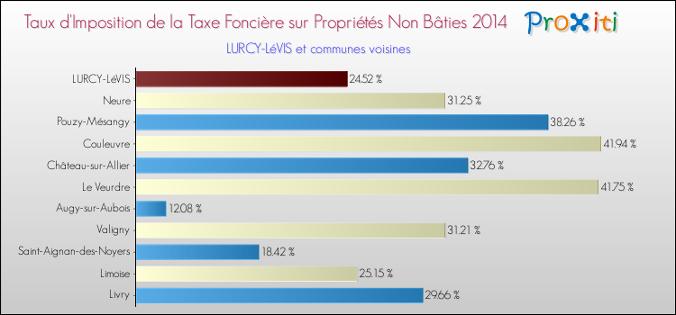 Taux d'imposition de la taxe foncière sur les immeubles et terrains non batis 2014 pour LURCY-LéVIS et les communes proches Comparaison des taux d'imposition de la taxe foncière sur les immeubles et terrains non batis 2014 pour LURCY-LéVIS et les communes voisines