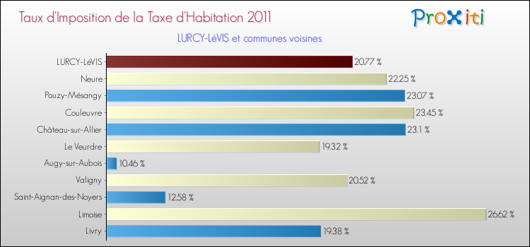 Taux d'imposition de la taxe d'habitation 2011 pour LURCY-LéVIS et les communes proches Comparaison des taux d'imposition de la taxe d'habitation 2011 pour LURCY-LéVIS et les communes voisines
