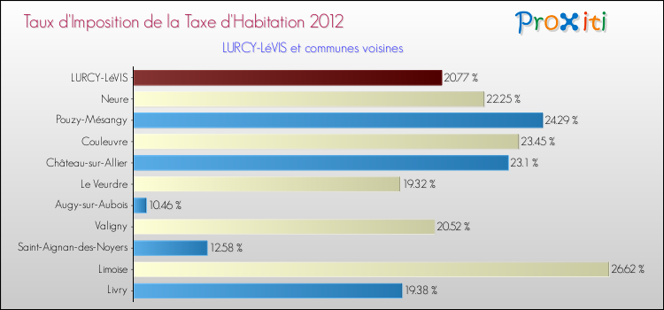 Taux d'imposition de la taxe d'habitation 2012 pour LURCY-LéVIS et les communes proches Comparaison des taux d'imposition de la taxe d'habitation 2012 pour LURCY-LéVIS et les communes voisines