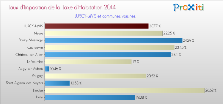 Taux d'imposition de la taxe d'habitation 2014 pour LURCY-LéVIS et les communes proches Comparaison des taux d'imposition de la taxe d'habitation 2014 pour LURCY-LéVIS et les communes voisines