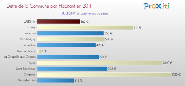 Dette par habitant de la commune en 2011 pour LUSIGNY et les communes proches Comparaison de la dette par habitant de la commune en 2011 pour LUSIGNY et les communes voisines