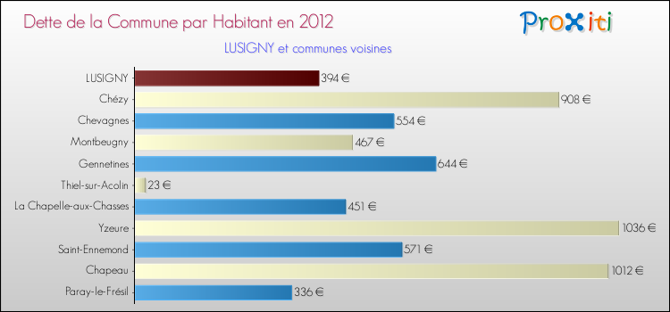 Dette par habitant de la commune en 2012 pour LUSIGNY et les communes proches Comparaison de la dette par habitant de la commune en 2012 pour LUSIGNY et les communes voisines