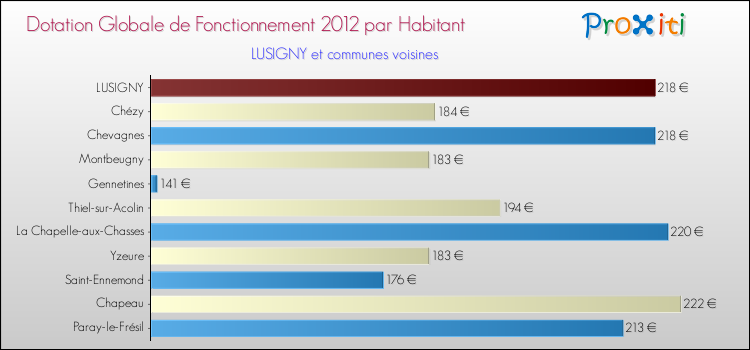 Montant des dotations globales de fonctionnement DGF par Habitant pour LUSIGNY et les communes proches Comparaison des des dotations globales de fonctionnement DGF par habitant pour LUSIGNY et les communes voisines