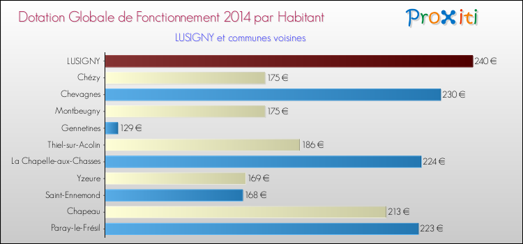 Montant des dotations globales de fonctionnement DGF par Habitant pour LUSIGNY et les communes proches en 2014. Comparaison des des dotations globales de fonctionnement DGF par habitant pour LUSIGNY et les communes voisines en 2014.