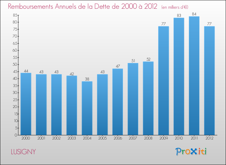 Evolution de l'annuité de la dette pour la commune de LUSIGNY de 2000 à 2012 Annuités de la dette pour LUSIGNY de 2000 à 2012