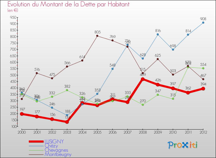 Evolution de la dette par habitant pour la commune de LUSIGNY et les communes proches de 2000 à 2012 Comparaison de la dette par habitant pour LUSIGNY et les communes voisines de 2000 à 2012