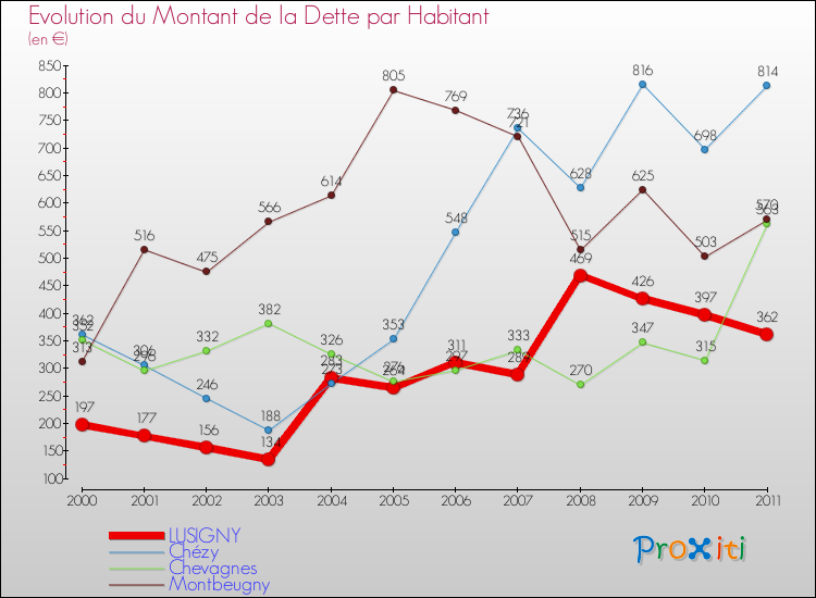 Evolution de la dette par habitant pour la commune de LUSIGNY et les communes proches Comparaison de la dette par habitant pour LUSIGNY et les communes voisines