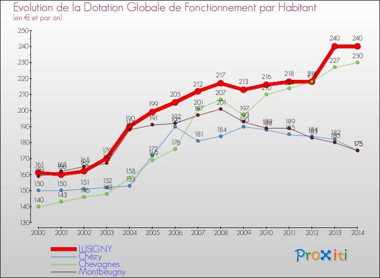 Evolution et montant de la dotation globale de fonctionnement par Habitant pour LUSIGNY et les communes proches de 2000 à 2014. Comparaison des dotations globales de fonctionnement par habitant pour LUSIGNY et les communes voisines de 2000 à 2014.
